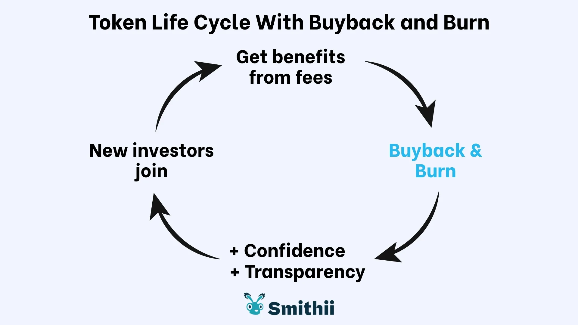 Token Life Cycle With Buybacks and Burn Strategy: 1. Get Benefits from fees, 2. Buyback & Burn, 3. More confidence and transparency, 4. New investors join [Cycle end]