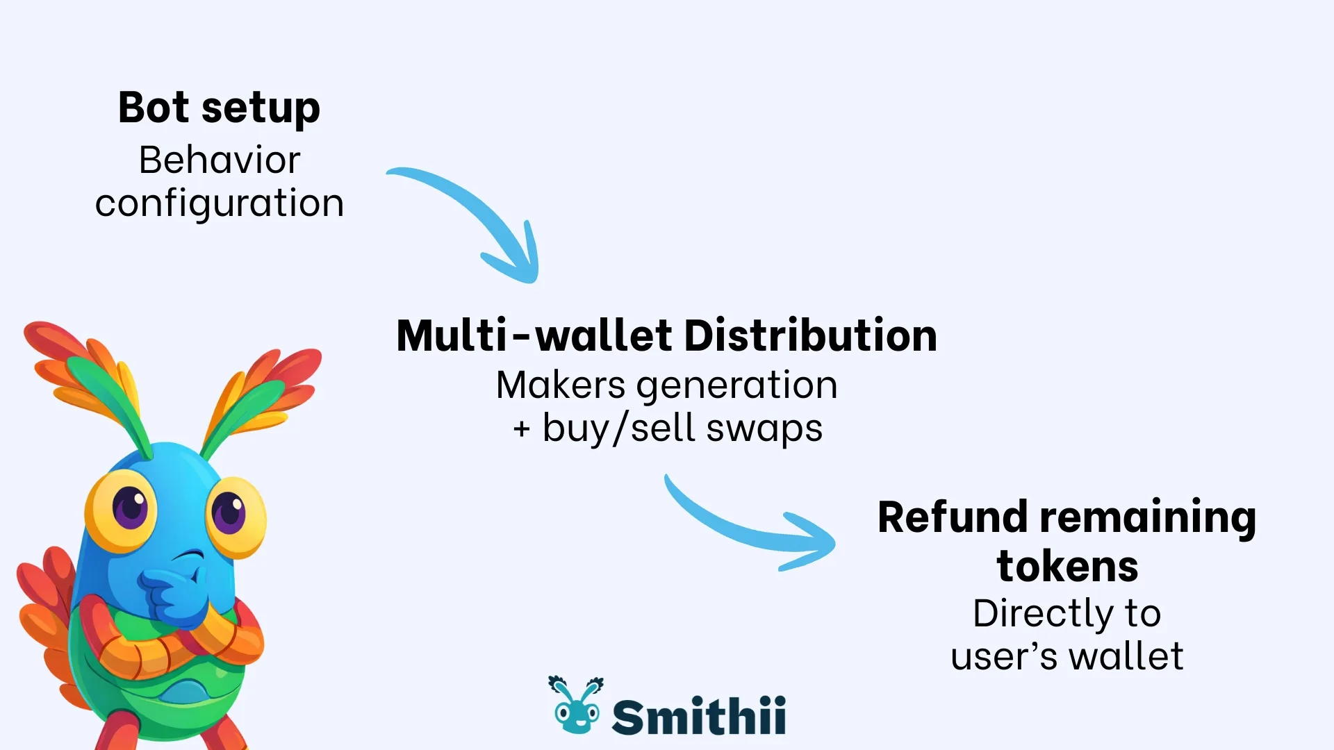Вот как работает volume bot в Crypto: 1. Bot Setup: задаются параметры поведения, 2. Распределение по нескольким wallets: генерируются makers, которые выполняют swaps на покупку и продажу, 3. Возврат остатка средств: оставшиеся tokens возвращаются на wallet пользователя, настроившего бот.