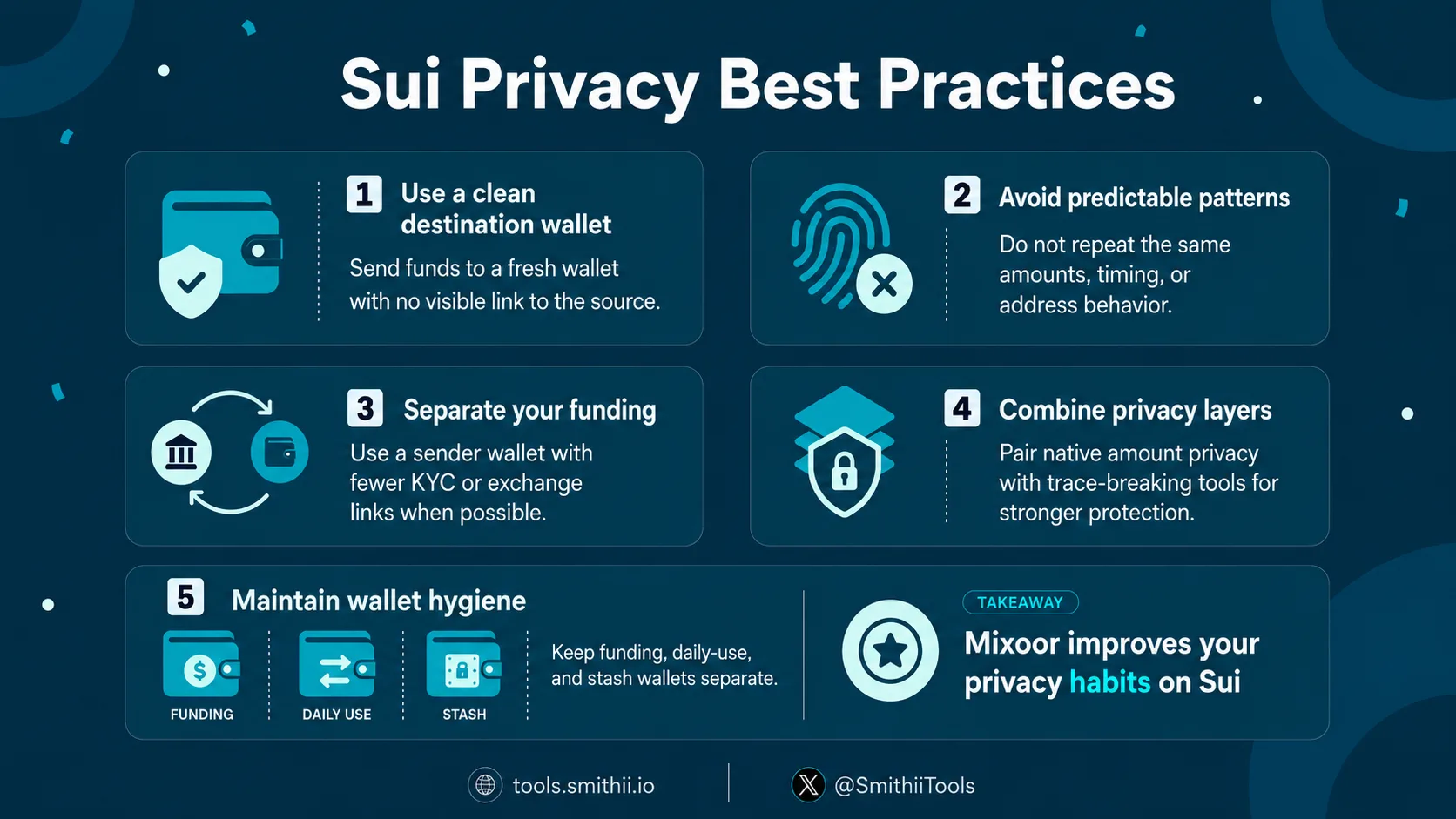 sui-privacy-best-practices-info (1) 在 Sui 网络上提升隐私的方法:1. 使用全新或与初始钱包无关联的接收钱包;2. 避免可识别的行为规律,如固定金额或固定时间间隔;3. 发送方钱包避免与交易所或 KYC 平台产生关联;4. 结合多层隐私方案,如 Mixoor;5. 将资金钱包、日常使用及 trading 钱包分开管理