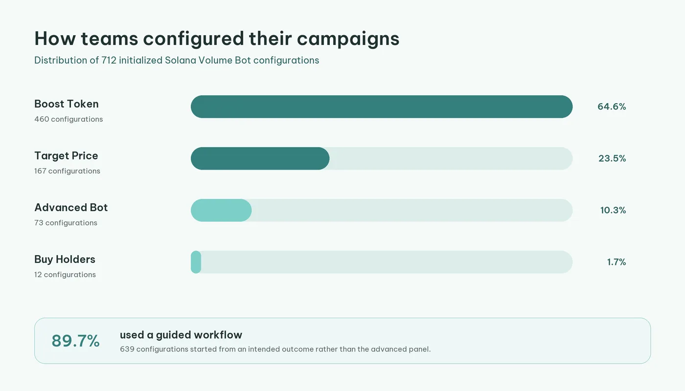 Boost Token represented 64.6% of 712 configurations, Target Price 23.5%, Advanced Bot 10.3%, and Buy Holders 1.7%.