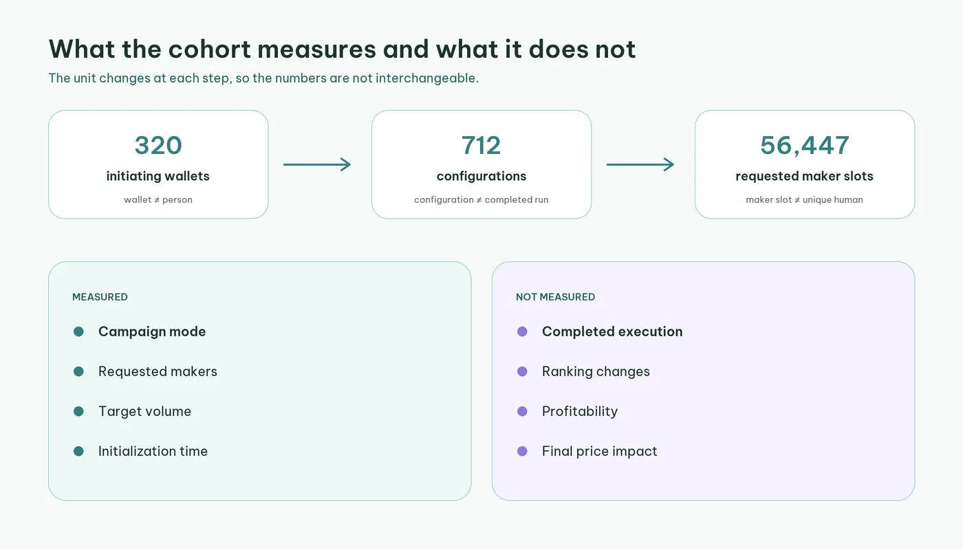 The cohort contains 320 initiating wallets, 712 initialized configurations, and 56,447 requested maker slots; it does not measure completed execution or campaign performance.
