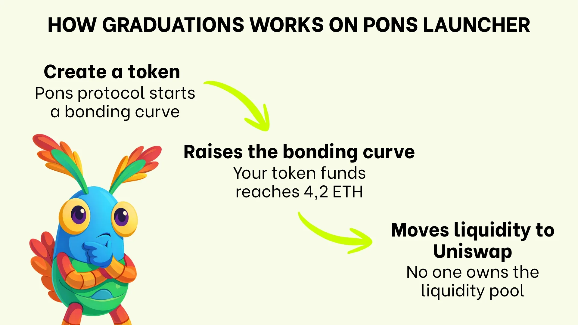 How Graduation works on Pons Launcher for Robinhood Chain: 1. You create a token and the Pons protocol kicks off a bonding curve. 2. You clear the bonding curve by hitting a fund of 4.2 ETH. 3. Liquidity moves to Uniswap and no one can touch it.