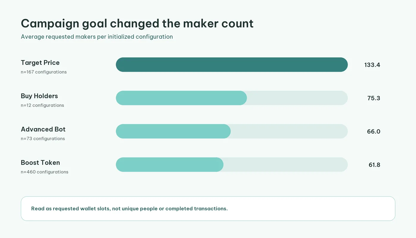 Target Price configurations requested 133.4 makers on average, compared with 75.3 for Buy Holders, 66 for Advanced Bot, and 61.8 for Boost Token.