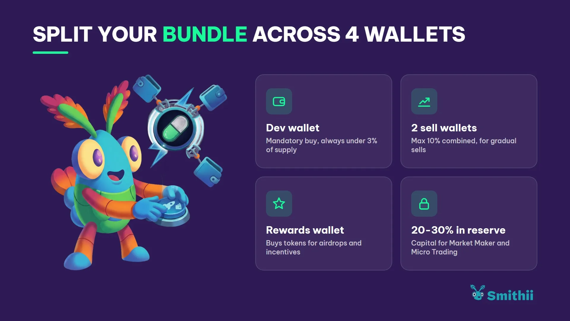 Split your bundle across 4 wallets: Dev wallet (Mandatory buy, always under 3% of supply); 2 sell wallets (Max 10% combined, for gradual sells); Rewards wallet (Buys tokens for airdrops and incentives); 20-30% in reserve (Capital for Market Maker and Micro Trading).
