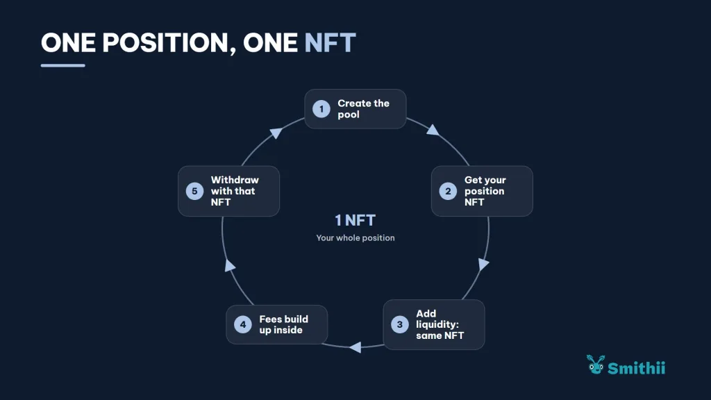 Una posición, un NFT: 1. Crea la pool 2. Recibe el NFT de tu posición 3. Añade liquidez: el mismo NFT 4. Las comisiones se acumulan dentro 5. Retira con ese NFT. 1 NFT: toda tu posición.