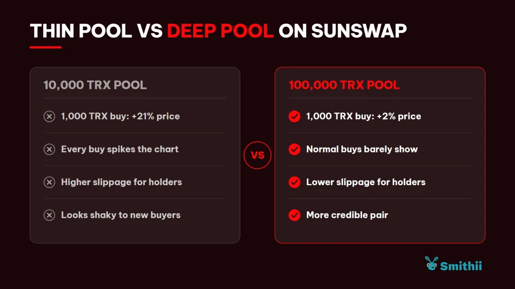 SunSwap 上浅 pool 与深 pool 的对比 SunSwap 上浅 pool 与深 pool 的对比。10,000 TRX 的 pool:1,000 TRX 的买入会推高 21% 的价格;每次买入都让 K 线暴涨;持有者承受更多 slippage;在新买家眼里显得不稳定。100,000 TRX 的 pool:1,000 TRX 的买入只推高 2% 的价格;普通买入几乎看不出波动;持有者的 slippage 更小;交易对更有可信度。