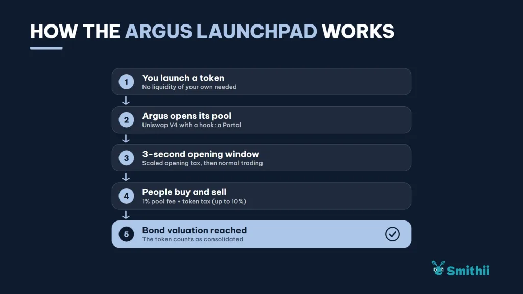 طريقة عمل launchpad من Argus: 1. تطلق token (لا تحتاج liquidity خاصة بك) 2. يفتح Argus الـ pool الخاص به (Uniswap V4 مع hook: Portal) 3. نافذة افتتاح لمدة 3 ثوانٍ (tax افتتاح متدرج ثم trading عادي) 4. الناس تشتري وتبيع (رسم 1% للـ pool بالإضافة إلى tax token الذي يصل إلى 10%) 5. يتم الوصول إلى قيمة الـ bond (يُعتبر token مستقراً)