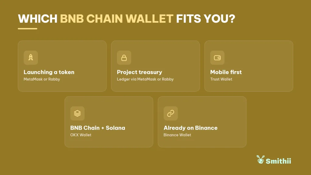 Which wallet BNB Chain fits you: launching a token (MetaMask or Rabby); project treasury (Ledger through MetaMask or Rabby); mobile use (Trust Wallet); BNB Chain and Solana (OKX Wallet); already using Binance (Binance Wallet).