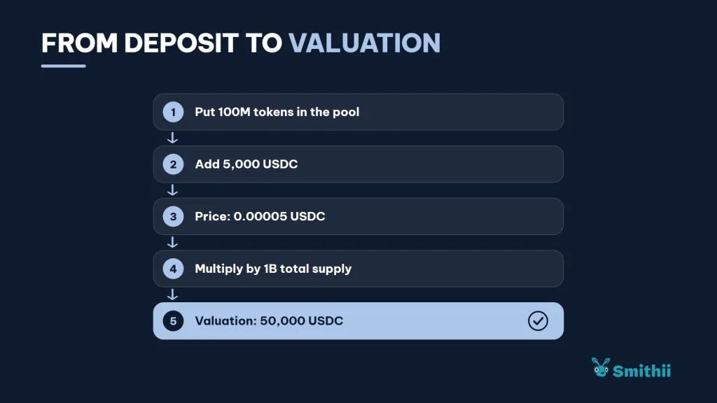 Del depósito a la valoración Del depósito a la valoración: 1. Pon 100 millones de tokens en la pool 2. Añade 5.000 USDC 3. Precio: 0,00005 USDC 4. Multiplica por el supply total de 1.000 millones 5. Valoración: 50.000 USDC