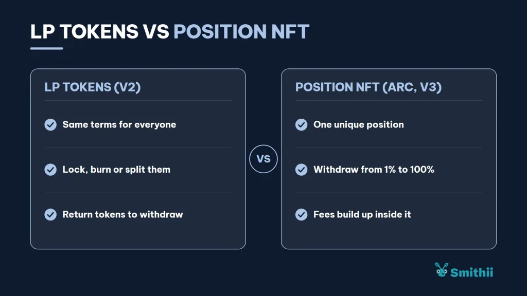 LP tokens frente a NFT de posición LP tokens frente a NFT de posición. LP tokens (V2): las mismas condiciones para todos; se pueden bloquear, quemar o repartir; se devuelven para retirar. NFT de posición (Arc, V3): una posición única; retiras del 1% al 100%; las comisiones se acumulan dentro.