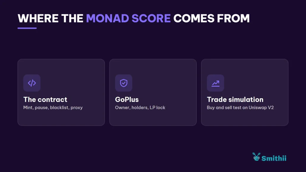 MonadにおけるRug Checkのスコア算出元 Monadでスコアが算出される仕組み: コントラクト (mint、一時停止、ブラックリスト、プロキシ)、GoPlus (owner、ホルダー、LPのロック)、トレーディングシミュレーション (Uniswap V2での売買テスト)。