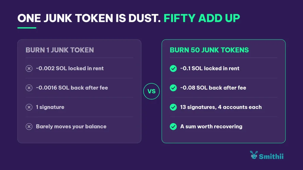 Сжигание 1 мусорного token против 50 на Solana Один мусорный token. Это пыль. А вот пятьдесят уже складываются в сумму. Сжечь 1 мусорный token: ~0,002 SOL заблокировано в ренте; ~0,0016 SOL обратно после комиссии; 1 подпись; баланс почти не меняется. Сжечь 50 мусорных токенов: ~0,1 SOL заблокировано в ренте; ~0,08 SOL обратно после комиссии; 13 подписей по 4 аккаунта в каждой; сумма, которую реально стоит вернуть.