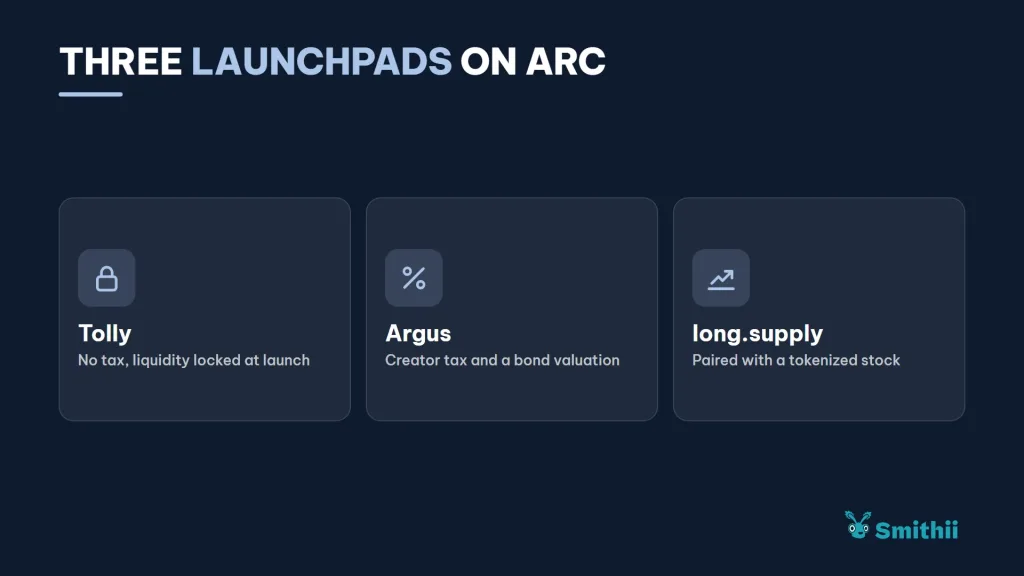 Tres launchpads en Arc: Tolly (sin tax y con la liquidez bloqueada desde el lanzamiento); Argus (tax para el creador y una valoración de bond); long.supply (emparejado con una acción tokenizada).